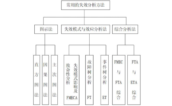 FMEA失效分析的一般程序是什么？失效原因有哪些？